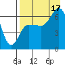 Albatross Anchorage tide chart for Sunday, August 17, 2025