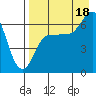 Albatross Anchorage tide chart for Monday, August 18, 2025