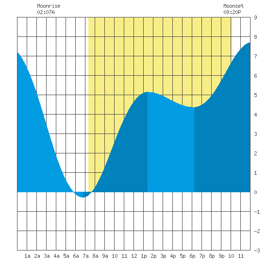 Albatross Anchorage tide chart for Tuesday, August 19, 2025