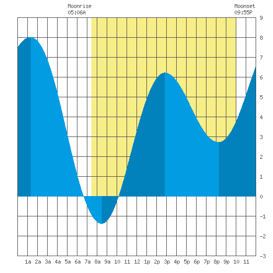 Albatross Anchorage tide chart for Thursday, August 21, 2025