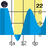 Albatross Anchorage tide chart for Friday, August 22, 2025