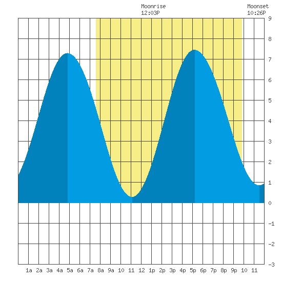 Albatross Anchorage tide chart for Tuesday, August 26, 2025