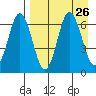 Albatross Anchorage tide chart for Tuesday, August 26, 2025