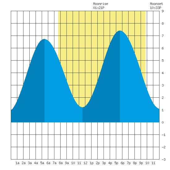 Albatross Anchorage tide chart for Wednesday, August 27, 2025