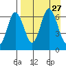 Albatross Anchorage tide chart for Wednesday, August 27, 2025