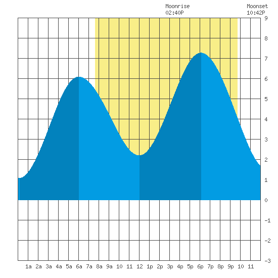 Albatross Anchorage tide chart for Thursday, August 28, 2025