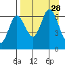 Albatross Anchorage tide chart for Thursday, August 28, 2025