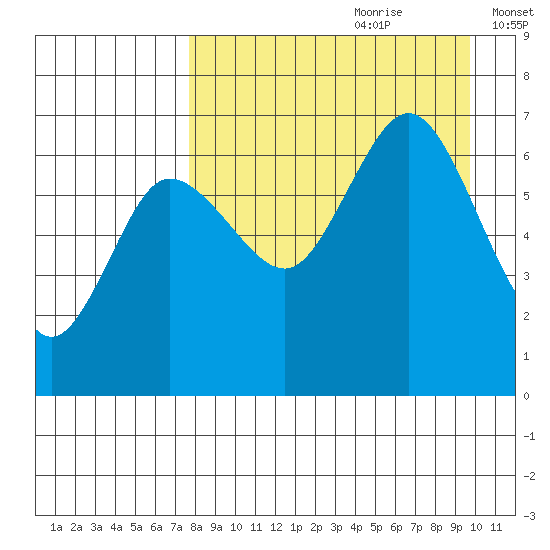Albatross Anchorage tide chart for Friday, August 29, 2025