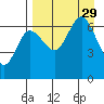 Albatross Anchorage tide chart for Friday, August 29, 2025