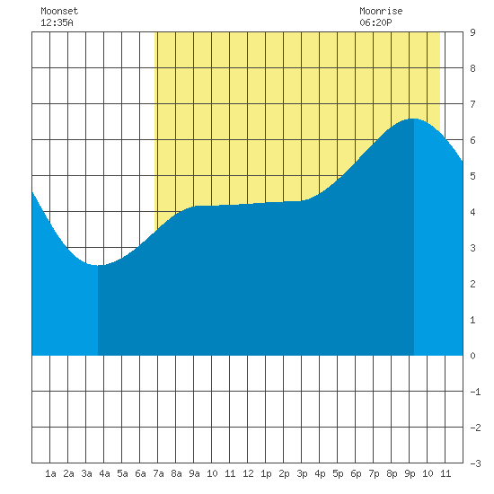 Albatross Anchorage tide chart for Saturday, August 2, 2025