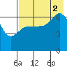 Albatross Anchorage tide chart for Saturday, August 2, 2025
