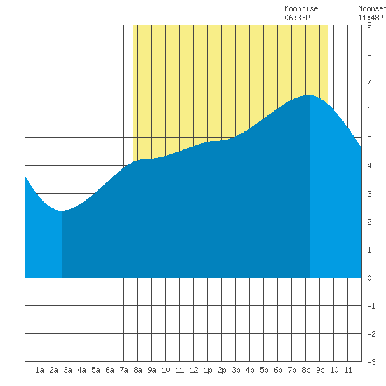 Albatross Anchorage tide chart for Sunday, August 31, 2025