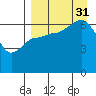 Albatross Anchorage tide chart for Sunday, August 31, 2025