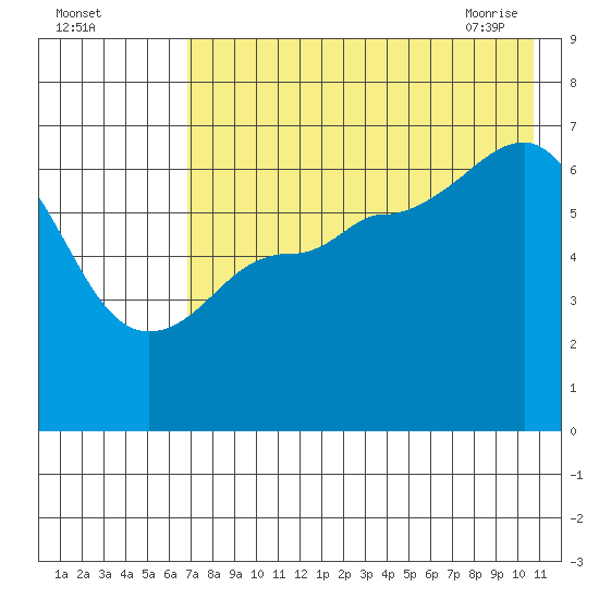 Albatross Anchorage tide chart for Sunday, August 3, 2025
