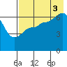 Albatross Anchorage tide chart for Sunday, August 3, 2025