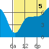Albatross Anchorage tide chart for Tuesday, August 5, 2025