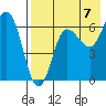 Albatross Anchorage tide chart for Thursday, August 7, 2025