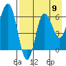Albatross Anchorage tide chart for Saturday, August 9, 2025