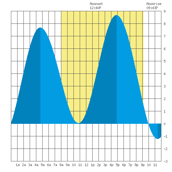 Albatross Anchorage tide chart for Wednesday, September 10, 2025