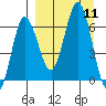 Albatross Anchorage tide chart for Thursday, September 11, 2025