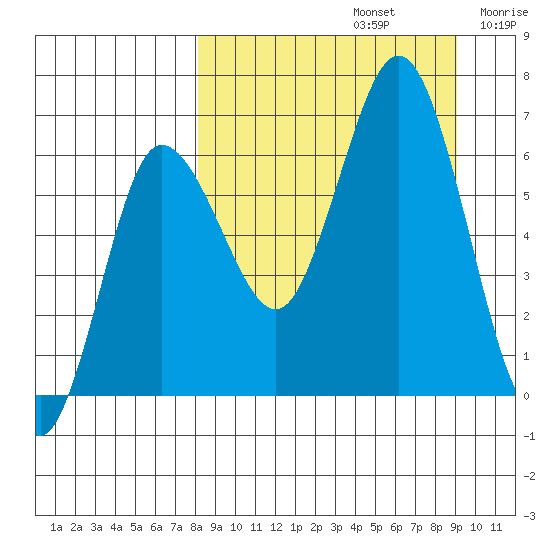 Albatross Anchorage tide chart for Friday, September 12, 2025
