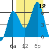 Albatross Anchorage tide chart for Friday, September 12, 2025