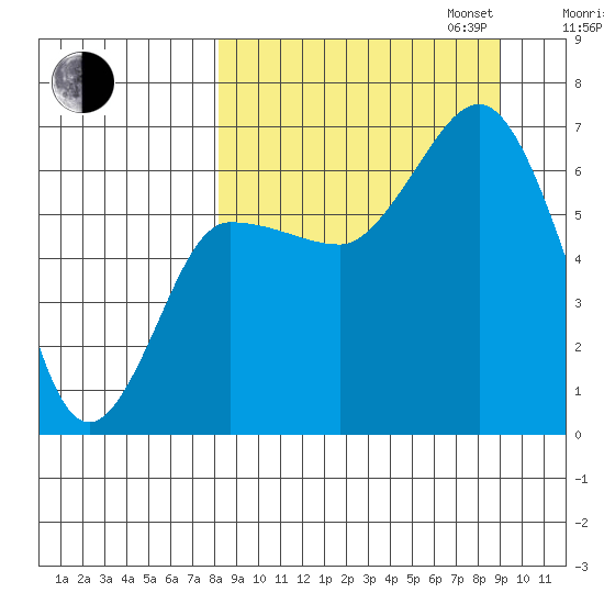 Albatross Anchorage tide chart for Sunday, September 14, 2025