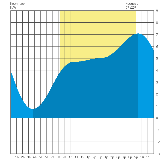 Albatross Anchorage tide chart for Monday, September 15, 2025