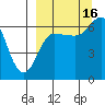 Albatross Anchorage tide chart for Tuesday, September 16, 2025