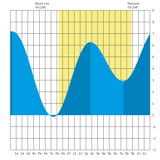 Albatross Anchorage tide chart for Thursday, September 18, 2025