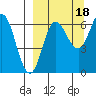 Albatross Anchorage tide chart for Thursday, September 18, 2025