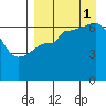 Albatross Anchorage tide chart for Monday, September 1, 2025