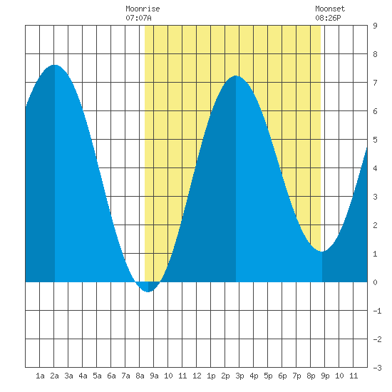 Albatross Anchorage tide chart for Saturday, September 20, 2025