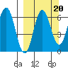 Albatross Anchorage tide chart for Saturday, September 20, 2025