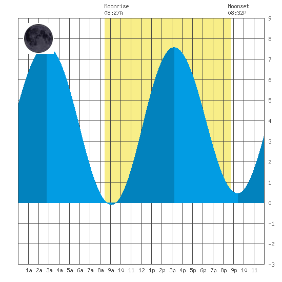 Albatross Anchorage tide chart for Sunday, September 21, 2025