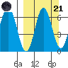 Albatross Anchorage tide chart for Sunday, September 21, 2025