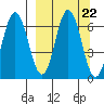 Albatross Anchorage tide chart for Monday, September 22, 2025