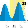 Albatross Anchorage tide chart for Tuesday, September 23, 2025