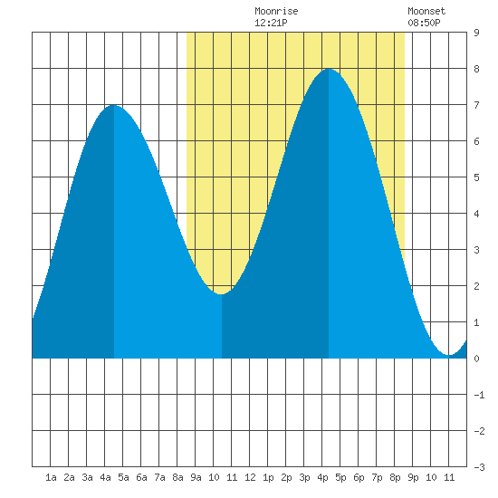 Albatross Anchorage tide chart for Wednesday, September 24, 2025