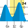 Albatross Anchorage tide chart for Wednesday, September 24, 2025