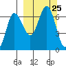 Albatross Anchorage tide chart for Thursday, September 25, 2025