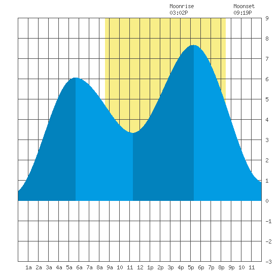 Albatross Anchorage tide chart for Friday, September 26, 2025