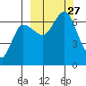 Albatross Anchorage tide chart for Saturday, September 27, 2025