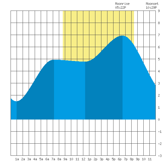Albatross Anchorage tide chart for Sunday, September 28, 2025