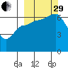 Albatross Anchorage tide chart for Monday, September 29, 2025