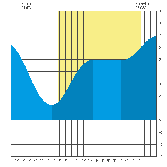 Albatross Anchorage tide chart for Wednesday, September 3, 2025