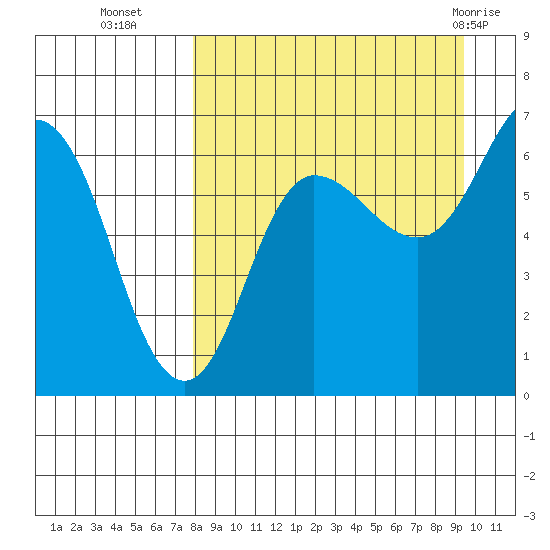 Albatross Anchorage tide chart for Thursday, September 4, 2025