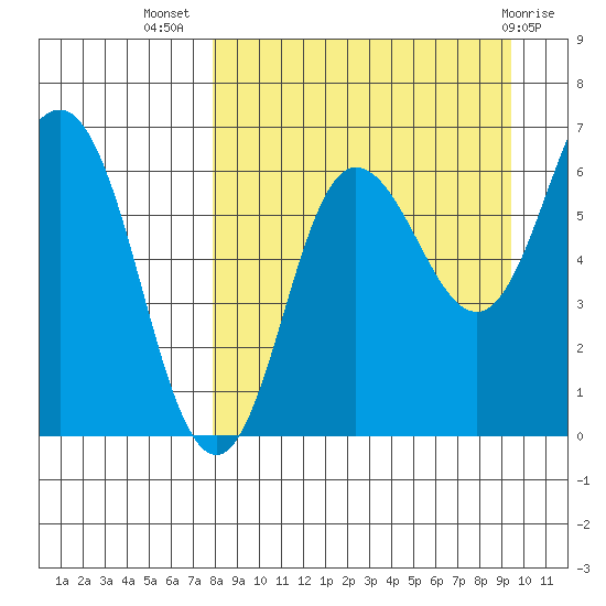 Albatross Anchorage tide chart for Friday, September 5, 2025