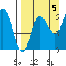 Albatross Anchorage tide chart for Friday, September 5, 2025
