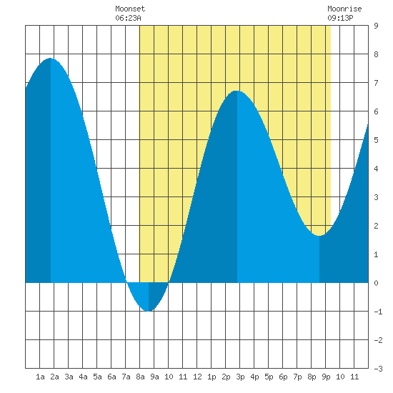 Albatross Anchorage tide chart for Saturday, September 6, 2025